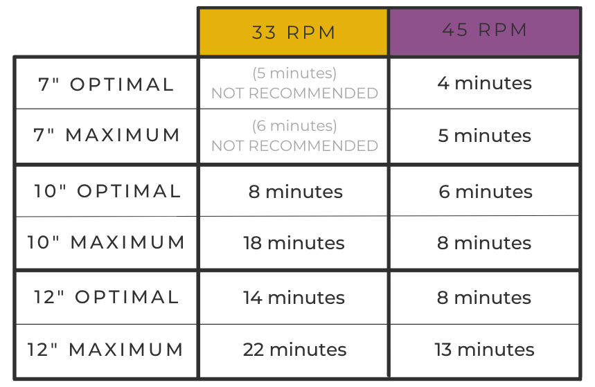 Table showing optimal and maximum playing times for 7", 10", and 12" vinyl records at 33 and 45 RPM speeds.
